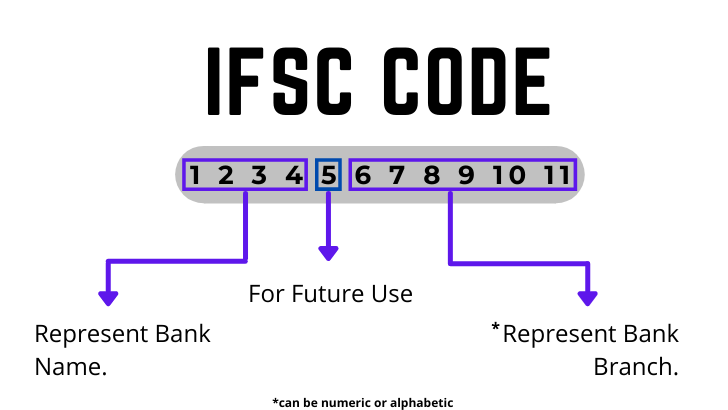 image showing IFSC Code breakdown