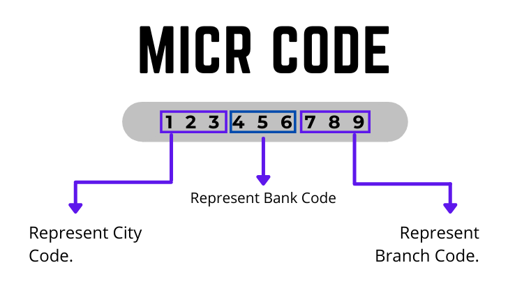 image showing MICR Code breakdown